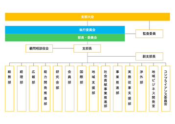 組織図・役員名簿