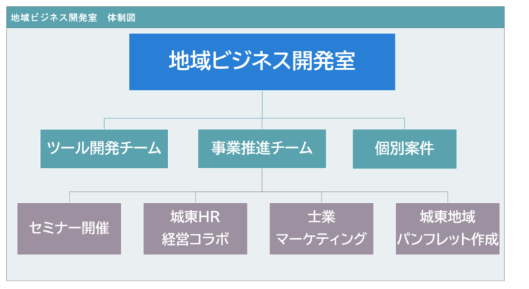 地域ビジネス開発室